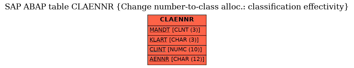 E-R Diagram for table CLAENNR (Change number-to-class alloc.: classification effectivity)