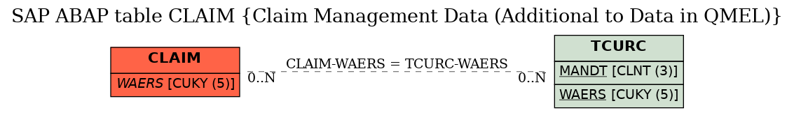 E-R Diagram for table CLAIM (Claim Management Data (Additional to Data in QMEL))