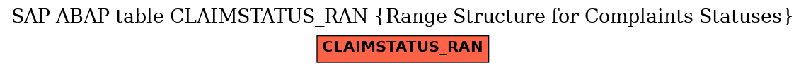 E-R Diagram for table CLAIMSTATUS_RAN (Range Structure for Complaints Statuses)