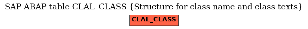 E-R Diagram for table CLAL_CLASS (Structure for class name and class texts)