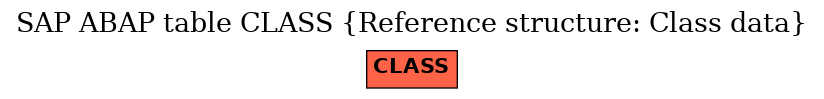 E-R Diagram for table CLASS (Reference structure: Class data)