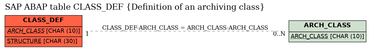 E-R Diagram for table CLASS_DEF (Definition of an archiving class)