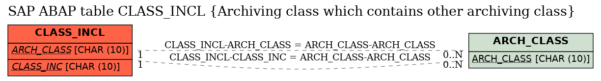 E-R Diagram for table CLASS_INCL (Archiving class which contains other archiving class)