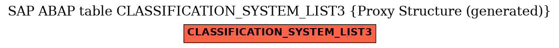 E-R Diagram for table CLASSIFICATION_SYSTEM_LIST3 (Proxy Structure (generated))