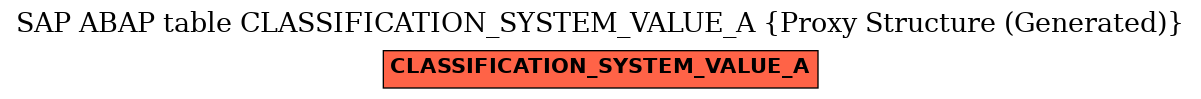 E-R Diagram for table CLASSIFICATION_SYSTEM_VALUE_A (Proxy Structure (Generated))