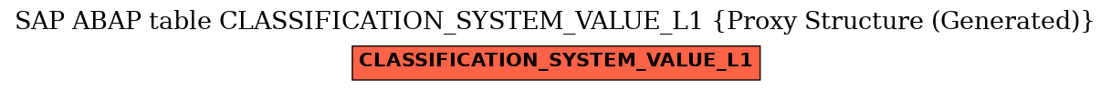 E-R Diagram for table CLASSIFICATION_SYSTEM_VALUE_L1 (Proxy Structure (Generated))