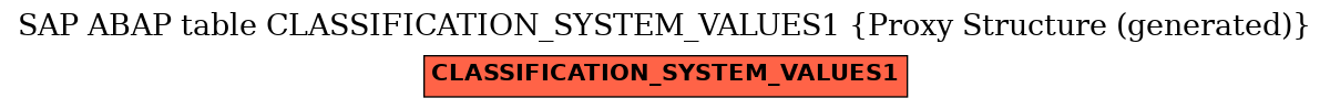 E-R Diagram for table CLASSIFICATION_SYSTEM_VALUES1 (Proxy Structure (generated))