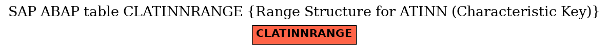 E-R Diagram for table CLATINNRANGE (Range Structure for ATINN (Characteristic Key))