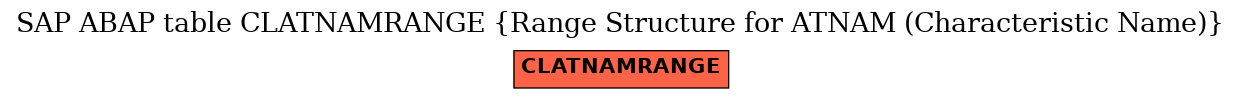 E-R Diagram for table CLATNAMRANGE (Range Structure for ATNAM (Characteristic Name))