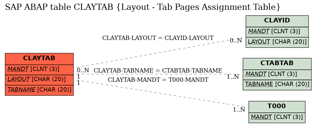 E-R Diagram for table CLAYTAB (Layout - Tab Pages Assignment Table)