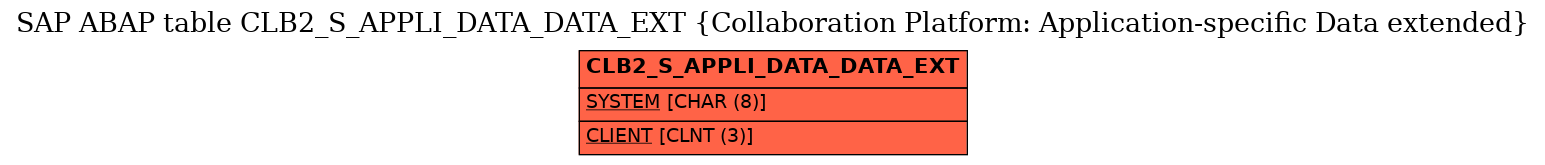 E-R Diagram for table CLB2_S_APPLI_DATA_DATA_EXT (Collaboration Platform: Application-specific Data extended)