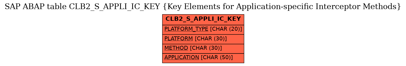 E-R Diagram for table CLB2_S_APPLI_IC_KEY (Key Elements for Application-specific Interceptor Methods)