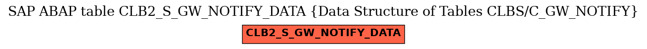 E-R Diagram for table CLB2_S_GW_NOTIFY_DATA (Data Structure of Tables CLBS/C_GW_NOTIFY)