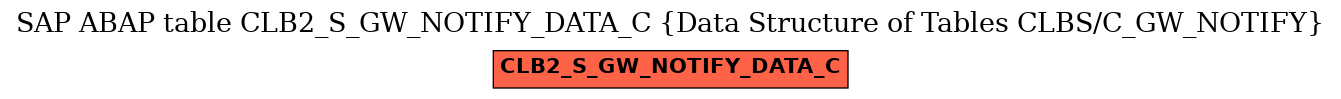 E-R Diagram for table CLB2_S_GW_NOTIFY_DATA_C (Data Structure of Tables CLBS/C_GW_NOTIFY)