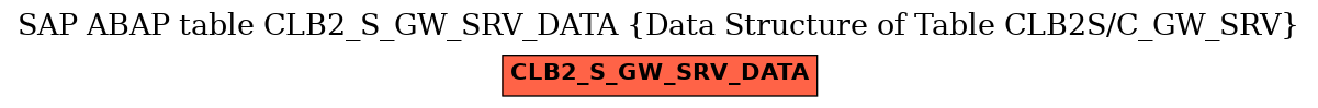 E-R Diagram for table CLB2_S_GW_SRV_DATA (Data Structure of Table CLB2S/C_GW_SRV)