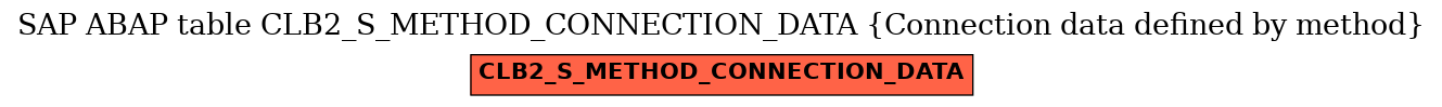 E-R Diagram for table CLB2_S_METHOD_CONNECTION_DATA (Connection data defined by method)