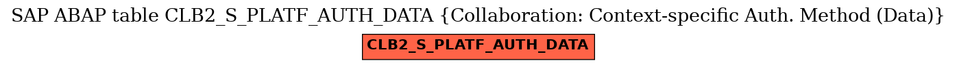 E-R Diagram for table CLB2_S_PLATF_AUTH_DATA (Collaboration: Context-specific Auth. Method (Data))