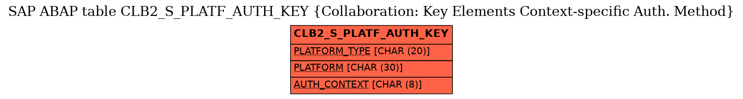 E-R Diagram for table CLB2_S_PLATF_AUTH_KEY (Collaboration: Key Elements Context-specific Auth. Method)