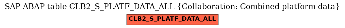 E-R Diagram for table CLB2_S_PLATF_DATA_ALL (Collaboration: Combined platform data)