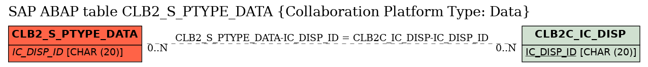E-R Diagram for table CLB2_S_PTYPE_DATA (Collaboration Platform Type: Data)