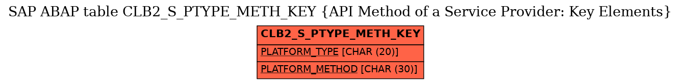 E-R Diagram for table CLB2_S_PTYPE_METH_KEY (API Method of a Service Provider: Key Elements)