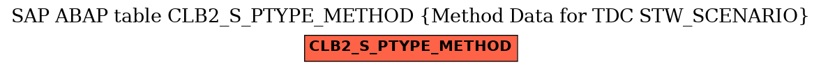 E-R Diagram for table CLB2_S_PTYPE_METHOD (Method Data for TDC STW_SCENARIO)