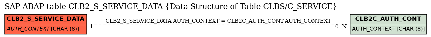 E-R Diagram for table CLB2_S_SERVICE_DATA (Data Structure of Table CLBS/C_SERVICE)