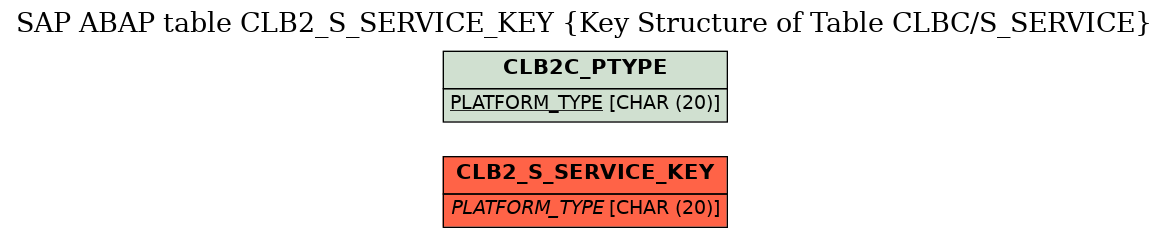 E-R Diagram for table CLB2_S_SERVICE_KEY (Key Structure of Table CLBC/S_SERVICE)