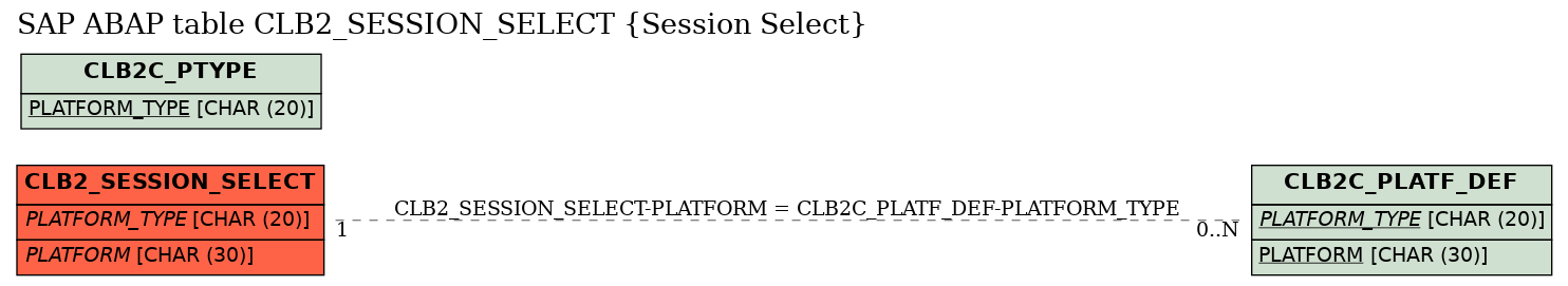 E-R Diagram for table CLB2_SESSION_SELECT (Session Select)