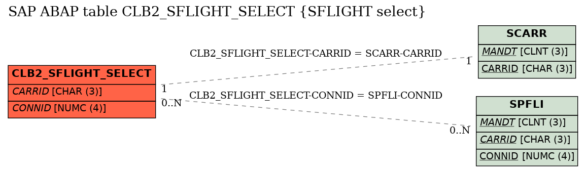 E-R Diagram for table CLB2_SFLIGHT_SELECT (SFLIGHT select)