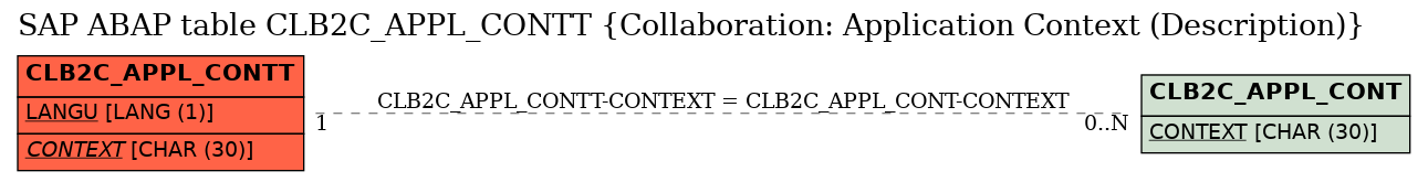 E-R Diagram for table CLB2C_APPL_CONTT (Collaboration: Application Context (Description))