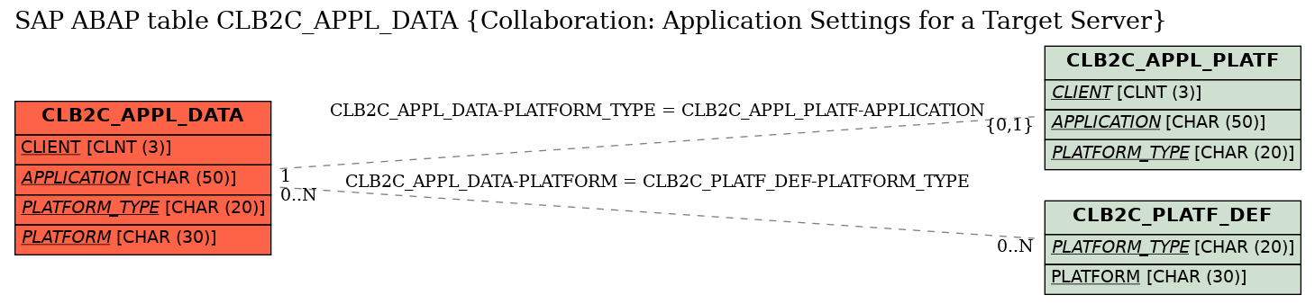 E-R Diagram for table CLB2C_APPL_DATA (Collaboration: Application Settings for a Target Server)