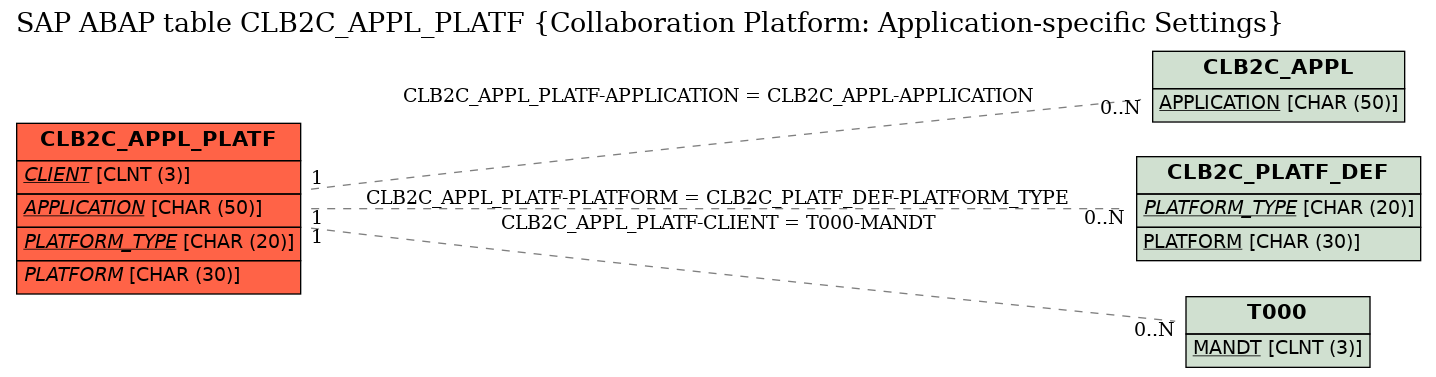 E-R Diagram for table CLB2C_APPL_PLATF (Collaboration Platform: Application-specific Settings)