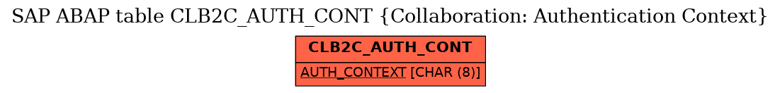 E-R Diagram for table CLB2C_AUTH_CONT (Collaboration: Authentication Context)