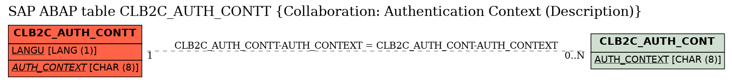 E-R Diagram for table CLB2C_AUTH_CONTT (Collaboration: Authentication Context (Description))