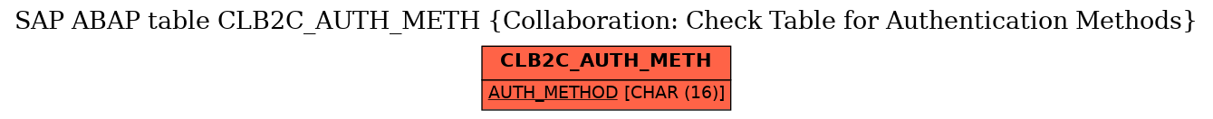 E-R Diagram for table CLB2C_AUTH_METH (Collaboration: Check Table for Authentication Methods)