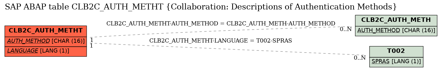 E-R Diagram for table CLB2C_AUTH_METHT (Collaboration: Descriptions of Authentication Methods)