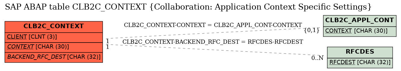 E-R Diagram for table CLB2C_CONTEXT (Collaboration: Application Context Specific Settings)