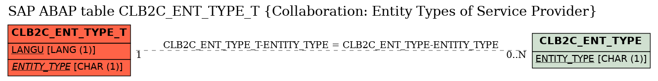 E-R Diagram for table CLB2C_ENT_TYPE_T (Collaboration: Entity Types of Service Provider)