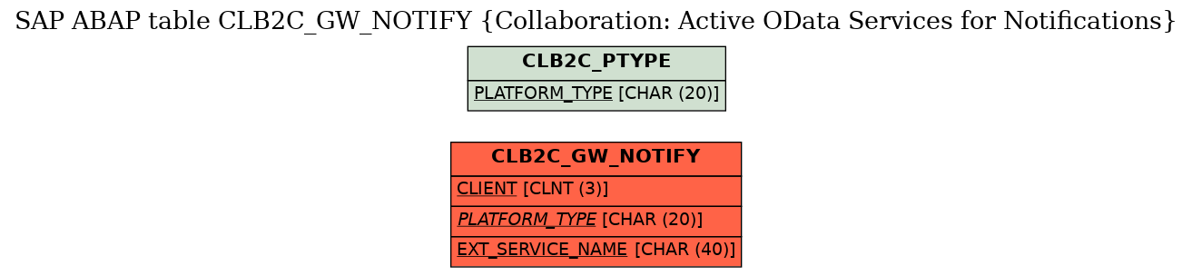 E-R Diagram for table CLB2C_GW_NOTIFY (Collaboration: Active OData Services for Notifications)