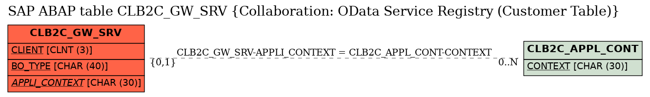 E-R Diagram for table CLB2C_GW_SRV (Collaboration: OData Service Registry (Customer Table))