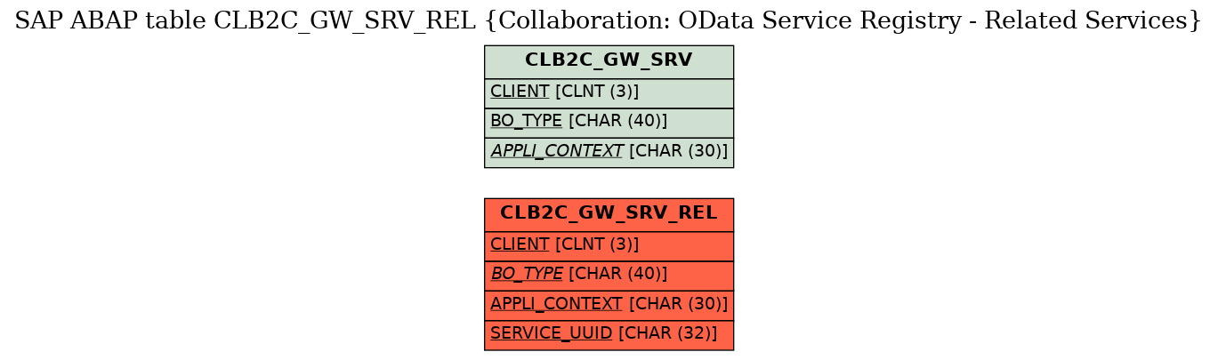 E-R Diagram for table CLB2C_GW_SRV_REL (Collaboration: OData Service Registry - Related Services)