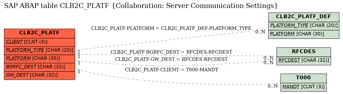 E-R Diagram for table CLB2C_PLATF (Collaboration: Server Communication Settings)