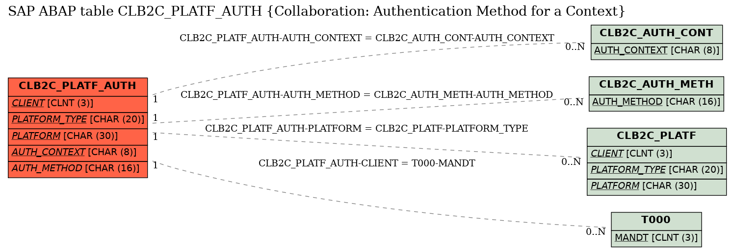 E-R Diagram for table CLB2C_PLATF_AUTH (Collaboration: Authentication Method for a Context)