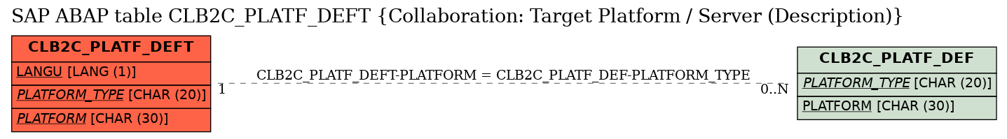 E-R Diagram for table CLB2C_PLATF_DEFT (Collaboration: Target Platform / Server (Description))