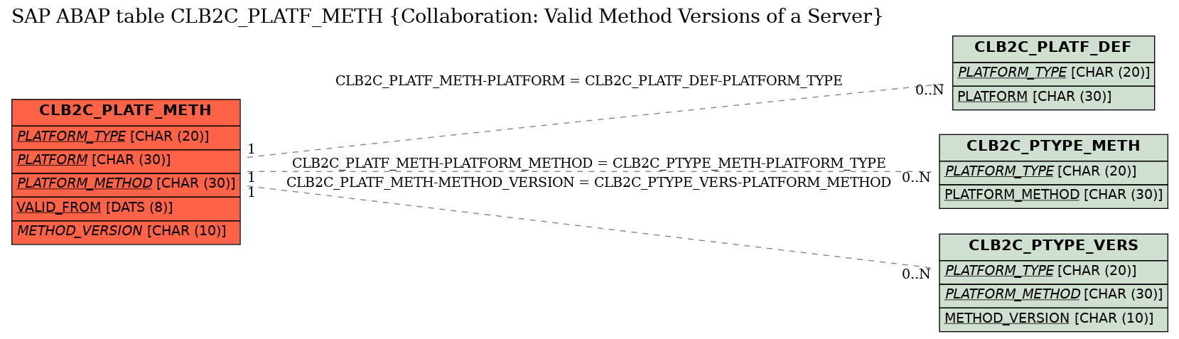 E-R Diagram for table CLB2C_PLATF_METH (Collaboration: Valid Method Versions of a Server)