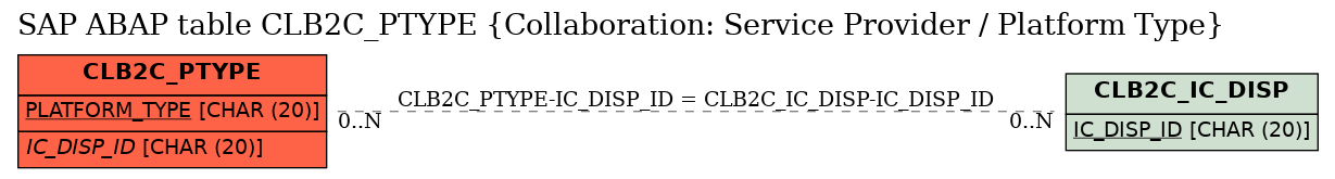 E-R Diagram for table CLB2C_PTYPE (Collaboration: Service Provider / Platform Type)