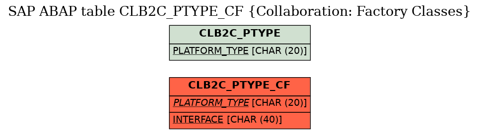 E-R Diagram for table CLB2C_PTYPE_CF (Collaboration: Factory Classes)