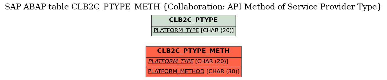 E-R Diagram for table CLB2C_PTYPE_METH (Collaboration: API Method of Service Provider Type)