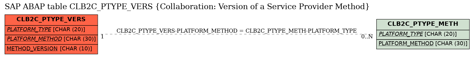 E-R Diagram for table CLB2C_PTYPE_VERS (Collaboration: Version of a Service Provider Method)